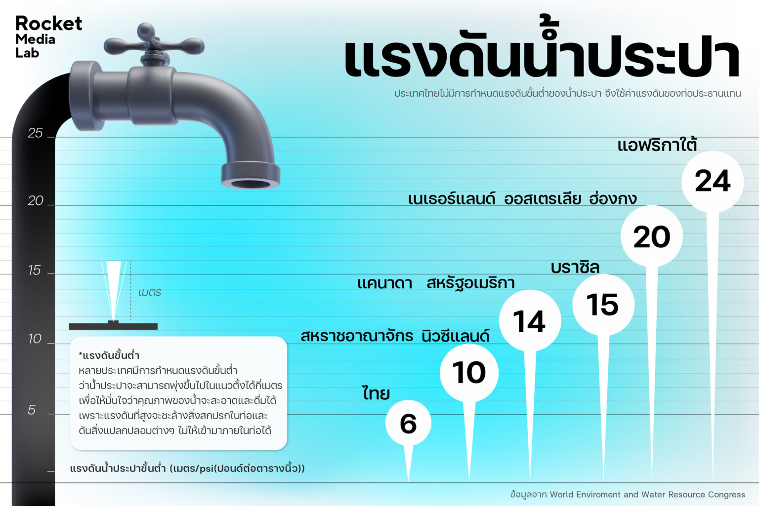 Rocket Media Lab: ทำไมน้ำประปาไทยถึง(ยัง)ดื่มไม่ได้