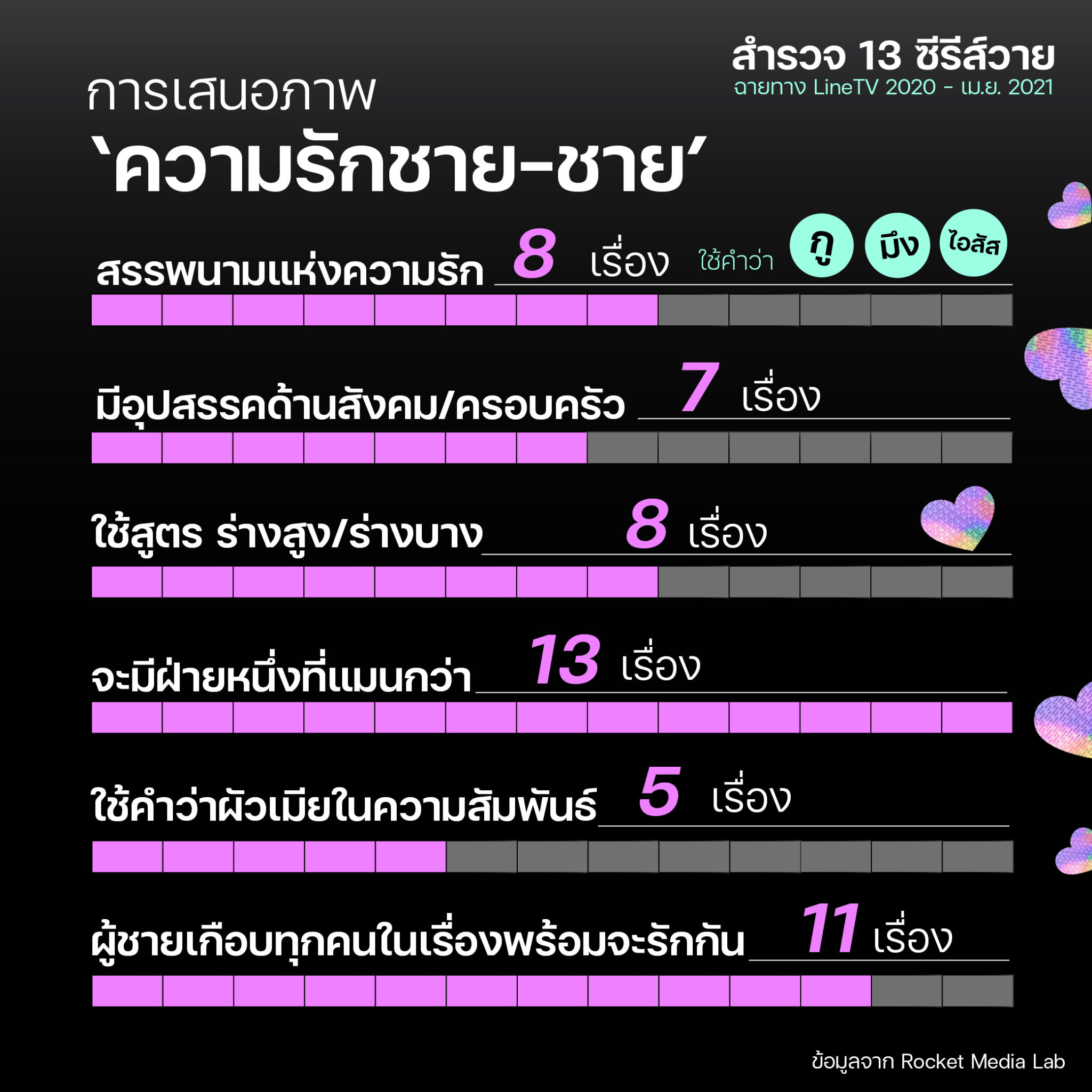 \u0e2a\u0e33\u0e23\u0e27\u0e08\u0e08\u0e31\u0e01\u0e23\u0e27\u0e32\u0e25\u0e0b\u0e35\u0e23\u0e35\u0e2a\u0e4c\u0e27\u0e32\u0e22\u0e44\u0e17\u0e22 \u0e1b\u0e35 2020 - \u0e15\u0e49\u0e19\u0e1b\u0e35 2021 : \u0e42\u0e25\u0e01\u0e02\u0e2d\u0e07\u0e0a\u0e32\u0e22\u0e41\u0e17\u0e49\u0e23\u0e31\u0e01\u0e01\u0e31\u0e19\u0e22\u0e31\u0e07\u0e40\u0e2b\u0e21\u0e37\u0e2d\u0e19\u0e40\u0e14\u0e34\u0e21\u0e2d\u0e22\u0e39\u0e48\u0e44\u0e2b\u0e21 - Rocket ...