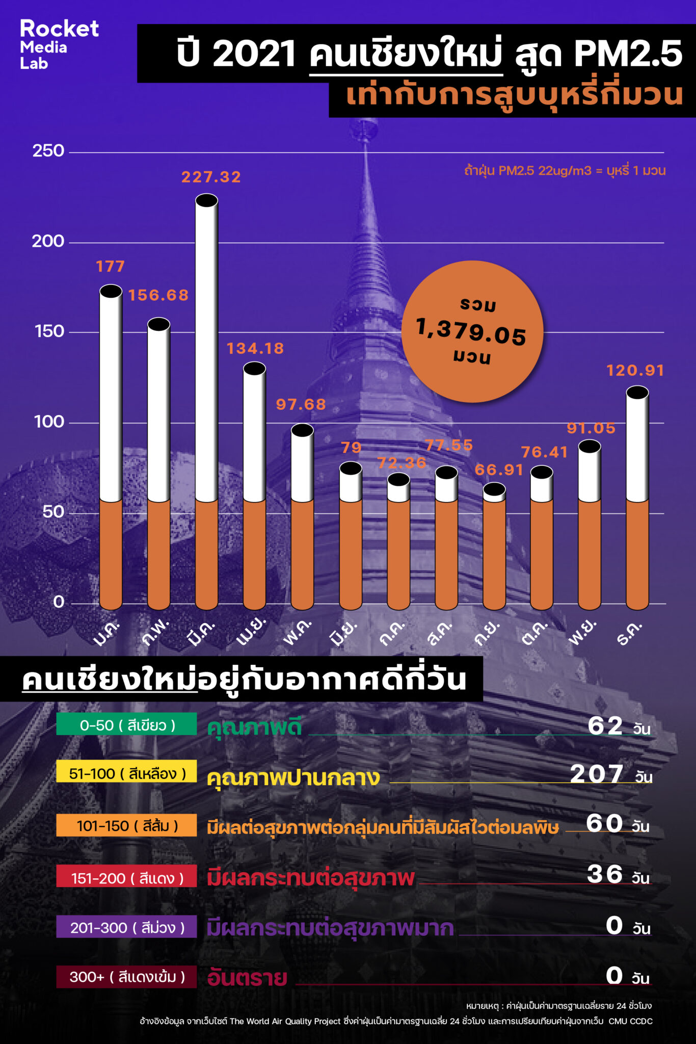 Rocket Media Lab: ปี 2021 คนเชียงใหม่ สูด PM 2.5 เท่ากับการสูบบุหรี่